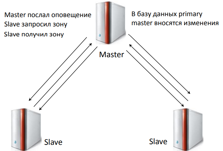 Принцип работы DNS NOTIFY